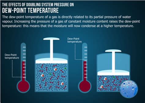 compressed air dew point test|what happens at dew point.